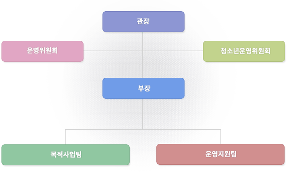 관장 > 운영위원회, 청소년운영위원회 > 부장 > 목적사업팀, 운영지원팀